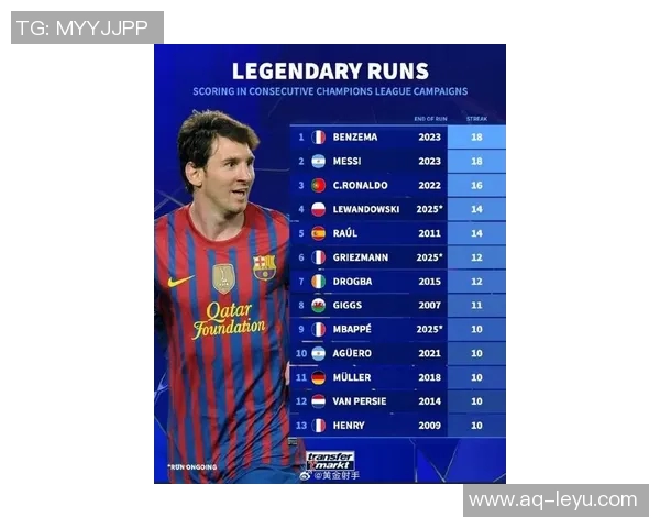 近十年欧冠场均进球统计哈兰德领衔C罗莱万梅西凯恩前五名